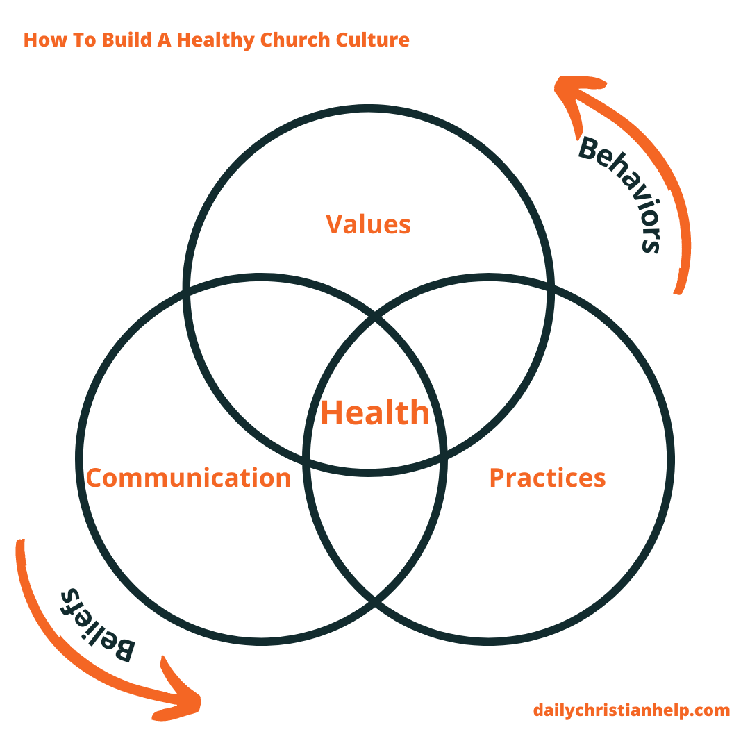 Create A Thriving Church Culture With 3 Necessary Components