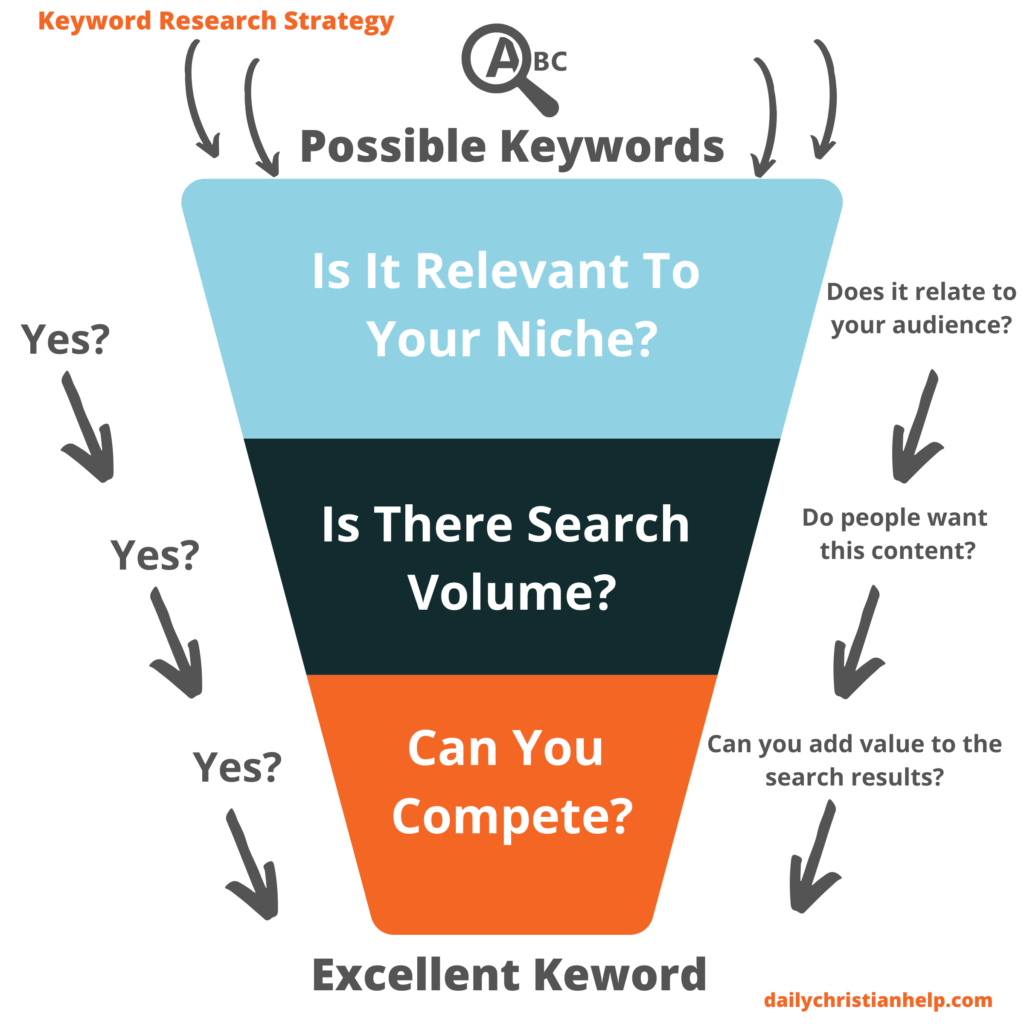 how to do keyword research for christian blogs